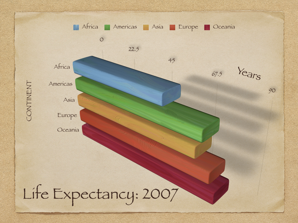 A very ugly 3D plot showing life expectancy across the 5 continents where the 3D makes it hard to read, it has duplicative legends, and meaningless colors.