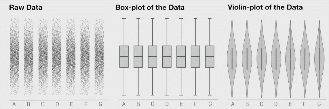 A 3 panel figure showing raw data, boxplots, and violin plots demonstrating how boxplots don't fully explain the distribution of data