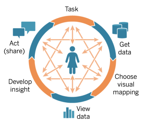 process of visual analysis, going from task, to get data, to select visual maping, view data, develop insight, act/share, with all parts interconnected and a person in the middle (source: https://help.tableau.com/current/blueprint/en-us/bp_cycle_of_visual_analysis.htm)