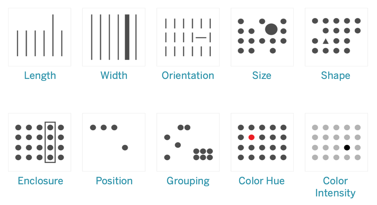 Example of Pre-attentive Attribute, including length, width, orientation, size, shape, enclosure, position, grouping, color hue, color, (source: help.tableau.com)
