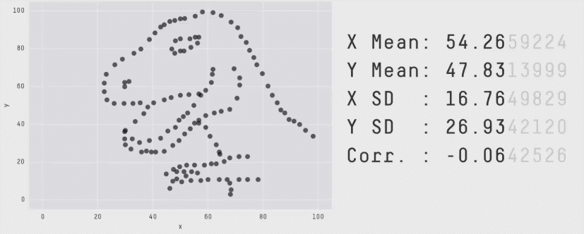 A gif of 13 different datasets (include one who's points make the shape of a dinosaur) that all have the same mean and standard deviation, but have very different distributions