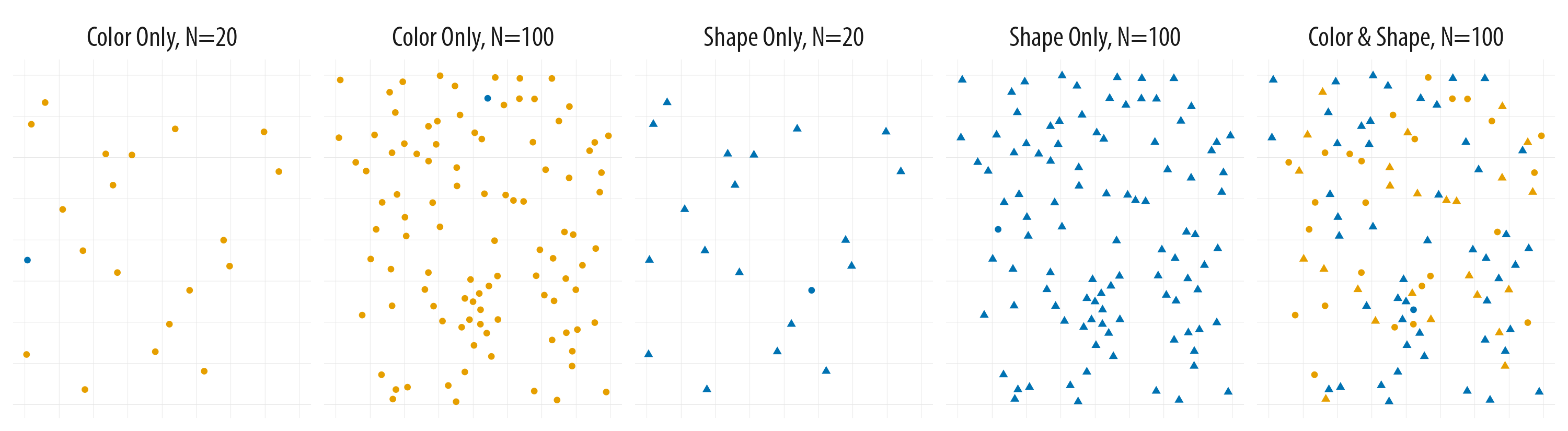 Searching for the blue circle becomes progressively harder. From https://socviz.co/01-look-at-data.html#perception-and-data-visualization