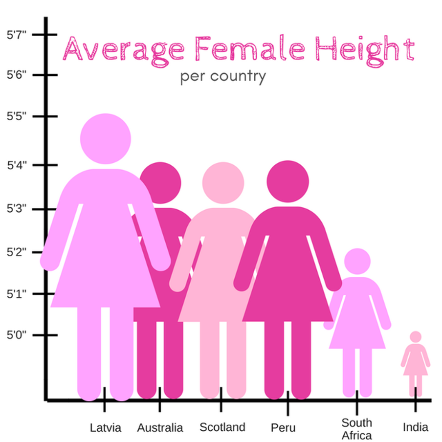 Figure showing the average height of women (y-axis) from different countries (x-axis). But the y-axis only goes from 5 foot to 5 foot 7 inches, making women from India look tiny and women from Latvia seem enormous.