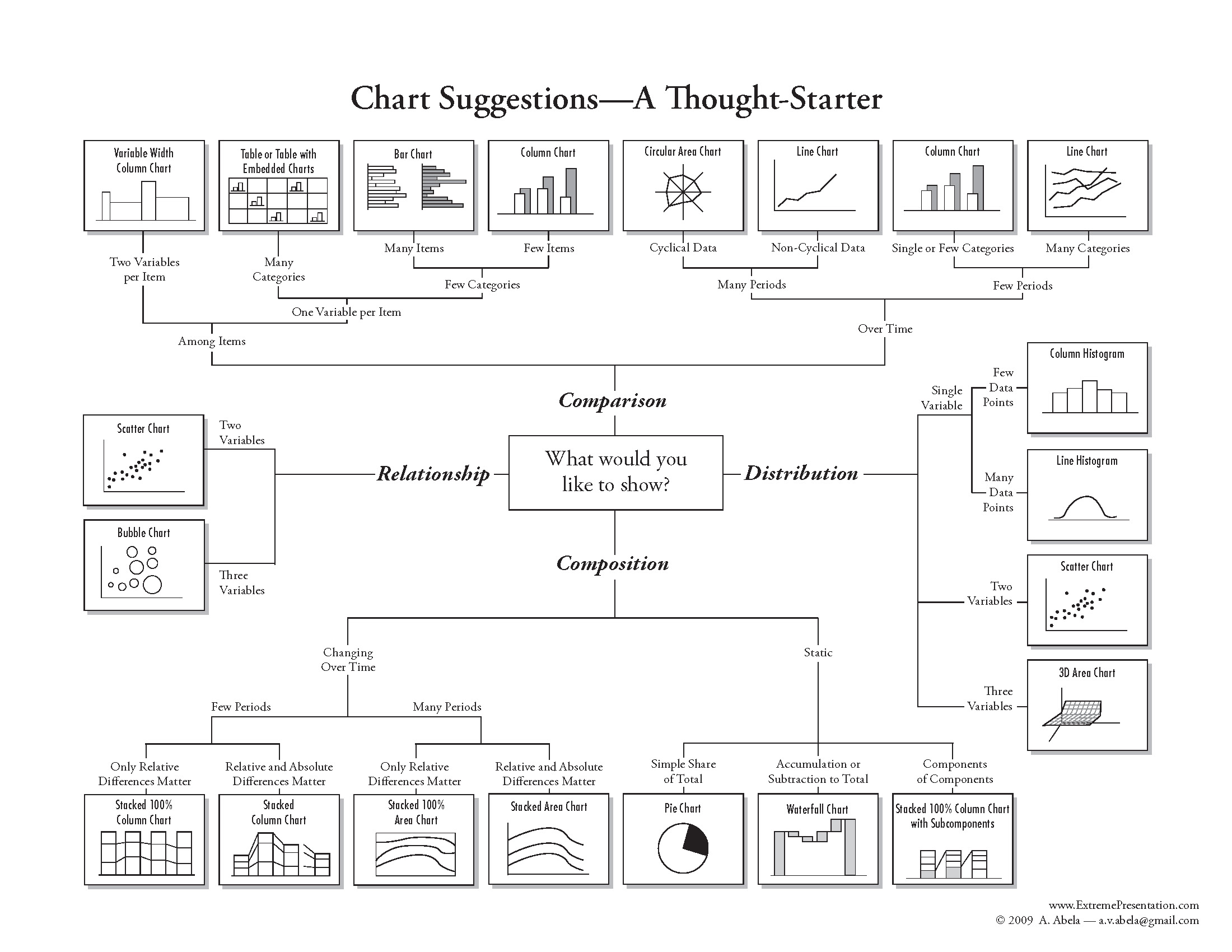 Chart suggestions, a thought starter. Shows how different plot types can be used if you want to compare across groups, show a relationship, understand a distribution, or undrestand compositional differences.