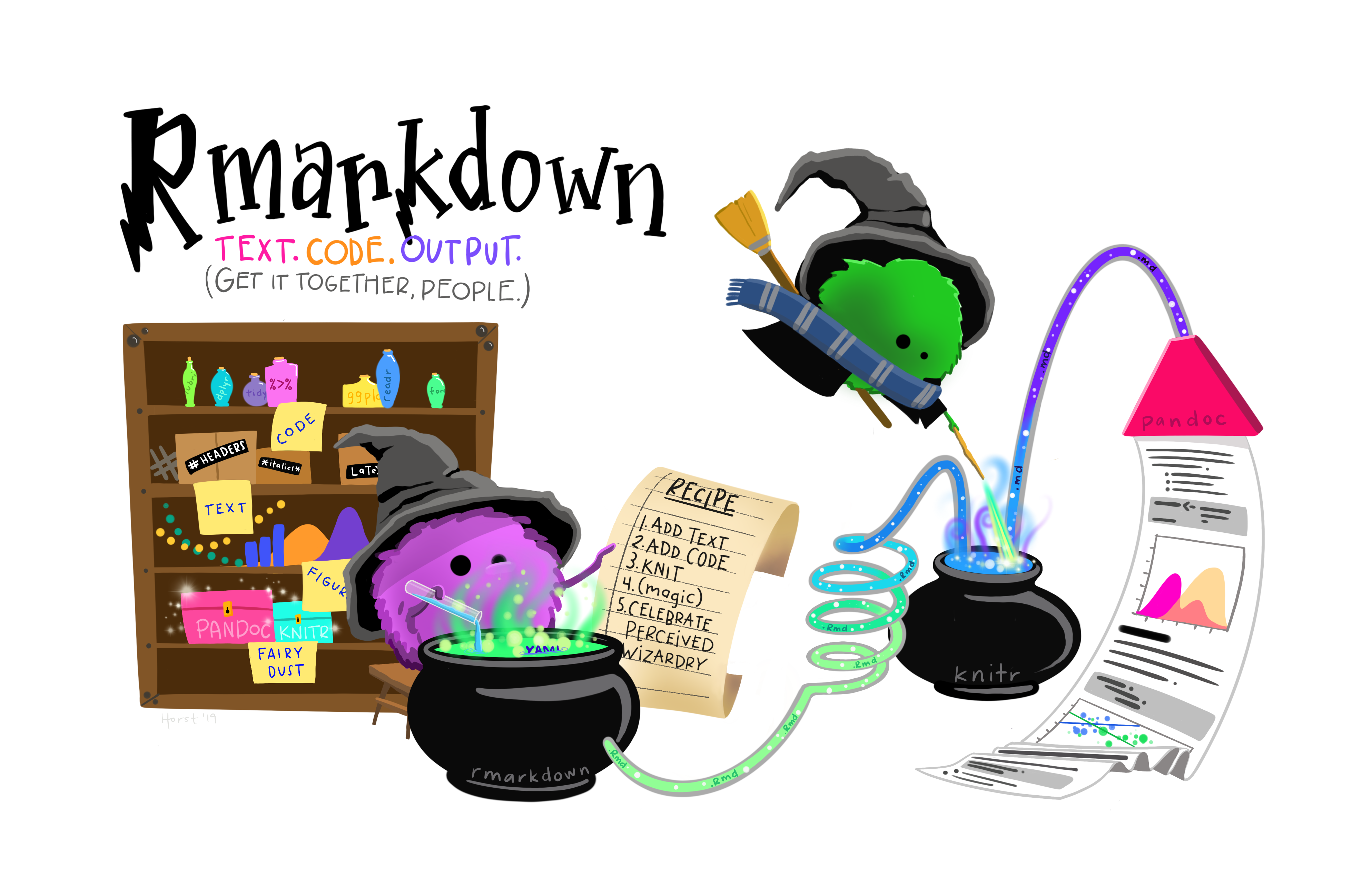 Two fuzzy round monsters dressed as wizards, working together to brew different things together from a pantry (code, text, figures, etc.) in a cauldron labeled “R Markdown”. The monster wizard at the cauldron is reading a recipe that includes steps “1. Add text. 2. Add code. 3. Knit. 4. (magic) 5. Celebrate perceived wizardry.” The R Markdown potion then travels through a tube, and is converted to markdown by a monster on a broom with a magic wand, and eventually converted to an output by pandoc. Stylized text (in a font similar to Harry Potter) reads “R Markdown. Text. Code. Output. Get it together, people.