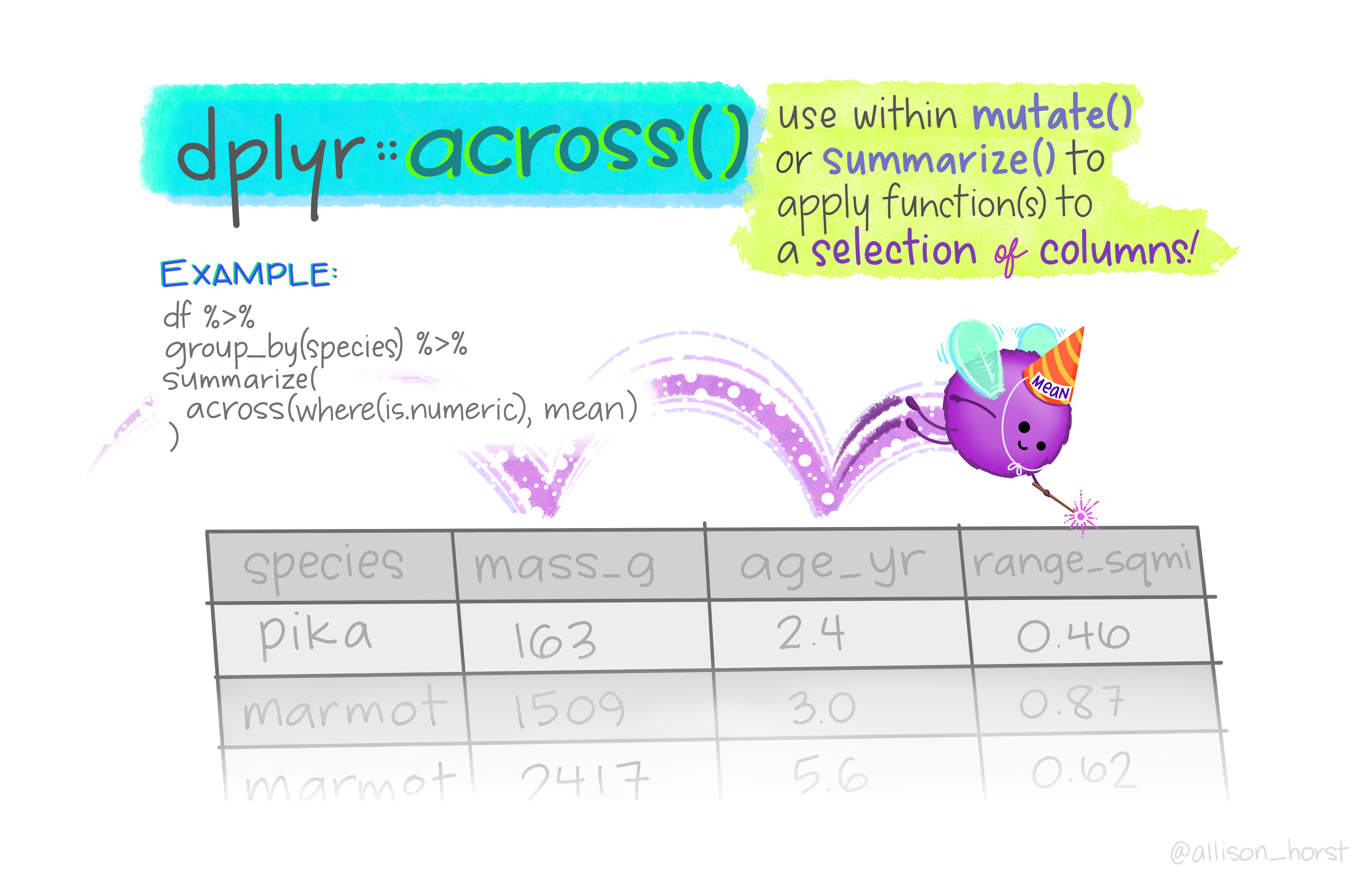 A cute round fuzzy monster with fairy wings and a wand, with a party hat on reading “mean”, bouncing across the top of a data table applying the function to each column. Stylized text reads: “dplyr::across() - use within mutate() or summarize() to apply function(s) to a selection of columns!” An example shows the use within summarize: summarize(across(where(is.numeric), mean)). Learn more about dplyr::across().