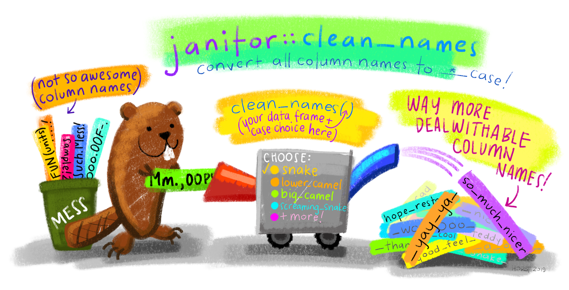Title text: janitor::clean_names(): convert all column names to *_case! Below, a cartoon beaver putting shapes with long, messy column names (pulled from a bin labeled MESS and not so awesome column names) into a contraption that converts them to lower snake case. The output has stylized text reading “Way more deal-withable column names. Learn more about clean_names and other *awesome* data cleaning tools in janitor.