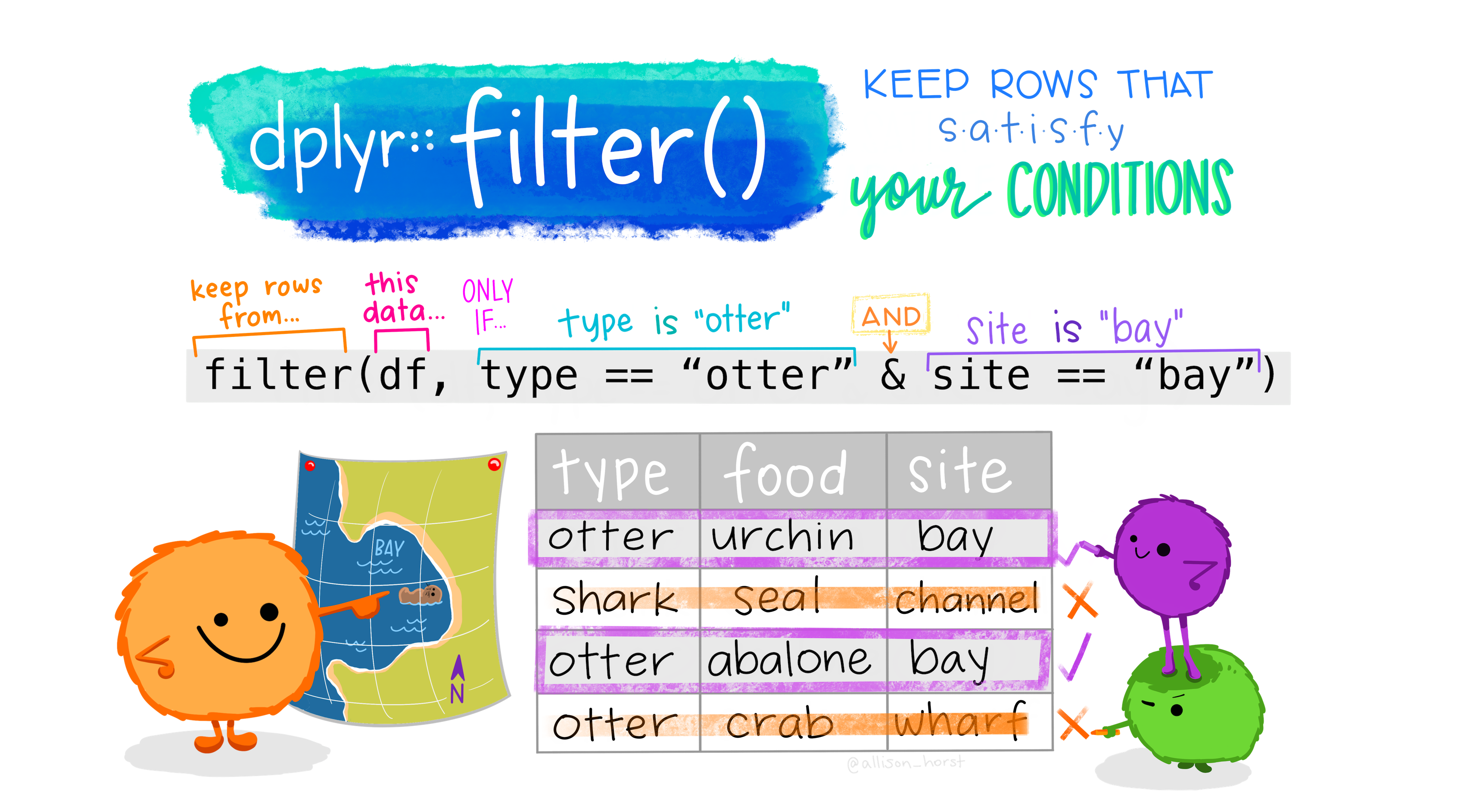 Cartoon showing three fuzzy monsters either selecting or crossing out rows of a data table. If the type of animal in the table is “otter” and the site is “bay”, a monster is drawing a purple rectangle around the row. If those conditions are not met, another monster is putting a line through the column indicating it will be excluded. Stylized text reads “dplyr::filter() - keep rows that satisfy your conditions.” Learn more about dplyr::filter.