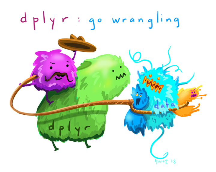 A fuzzy monster with a lasso and a cowboy hat using it to wrangle other fuzzy monsters, with the styled text dplyr: go wrangling