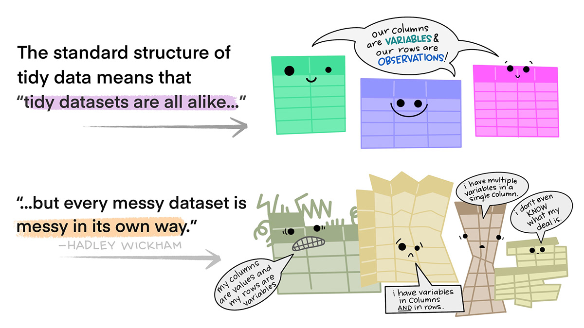 There are two sets of anthropomorphized data tables. The top group of three tables are all rectangular and smiling, with a shared speech bubble reading “our columns are variables and our rows are observations!”. Text to the left of that group reads “The standard structure of tidy data means that “tidy datasets are all alike…” The lower group of four tables are all different shapes, look ragged and concerned, and have different speech bubbles reading (from left to right) “my column are values and my rows are variables”, “I have variables in columns AND in rows”, “I have multiple variables in a single column”, and “I don’t even KNOW what my deal is.” Next to the frazzled data tables is text “...but every messy dataset is messy in its own way. -Hadley Wickham.”