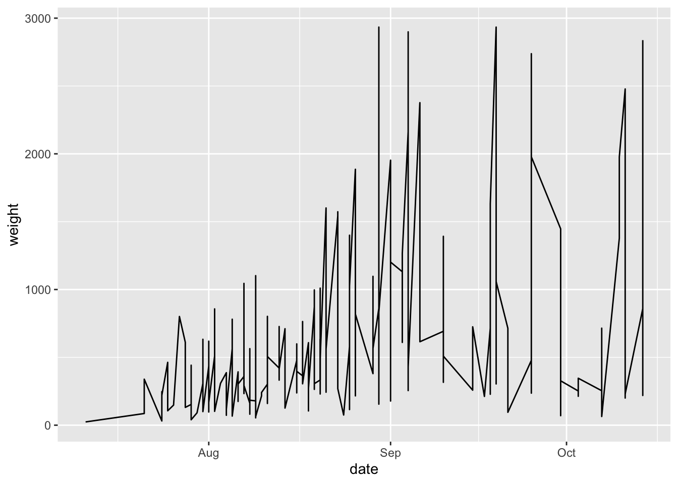 ggplot 101 (and 🍅) – 💻🧰📊🥳