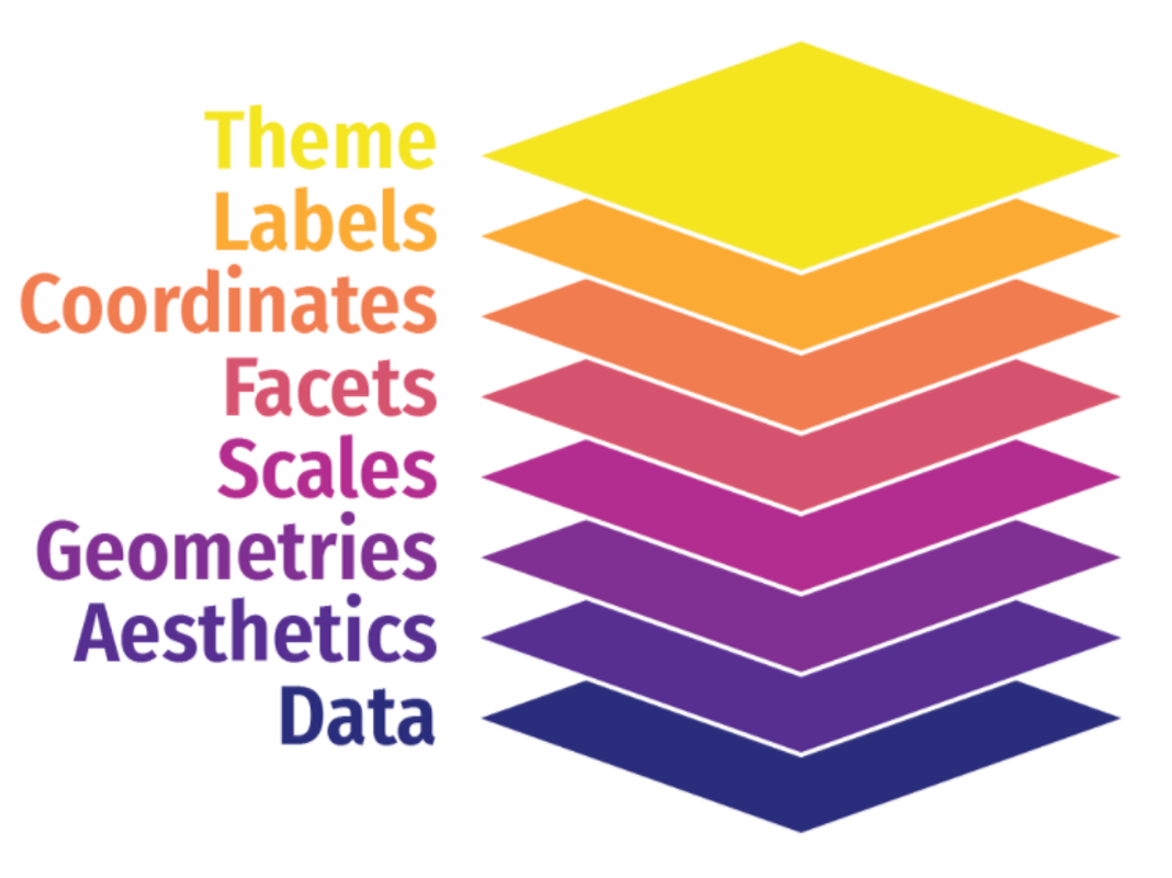 A pictorial depiction of the different ggplot layers, starting with data, aesthetics, geometries, scales, facets, coordinates, labels, and themes