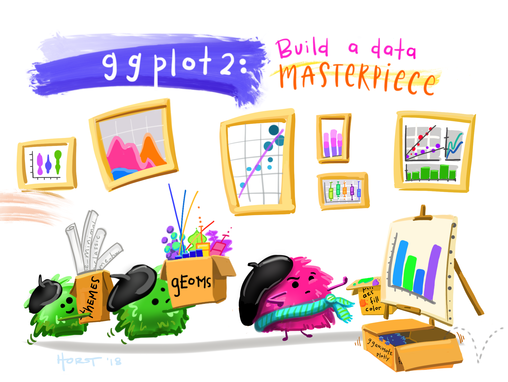 A fuzzy monster in a beret and scarf, critiquing their own column graph on a canvas in front of them while other assistant monsters (also in berets) carry over boxes full of elements that can be used to customize a graph (like themes and geometric shapes). In the background is a wall with framed data visualizations. Stylized text reads “ggplot2: build a data masterpiece.