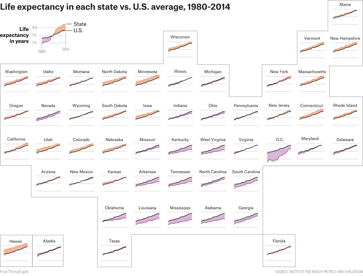 A plot of small multiples, laid out in the shape of the United States, to show how life expectancy differs from the average in the US across the states. There is a relatively low life expectancy in Washington DC, and the south, and relatively high in Hawaii, the northeast, upper midwest, and west.