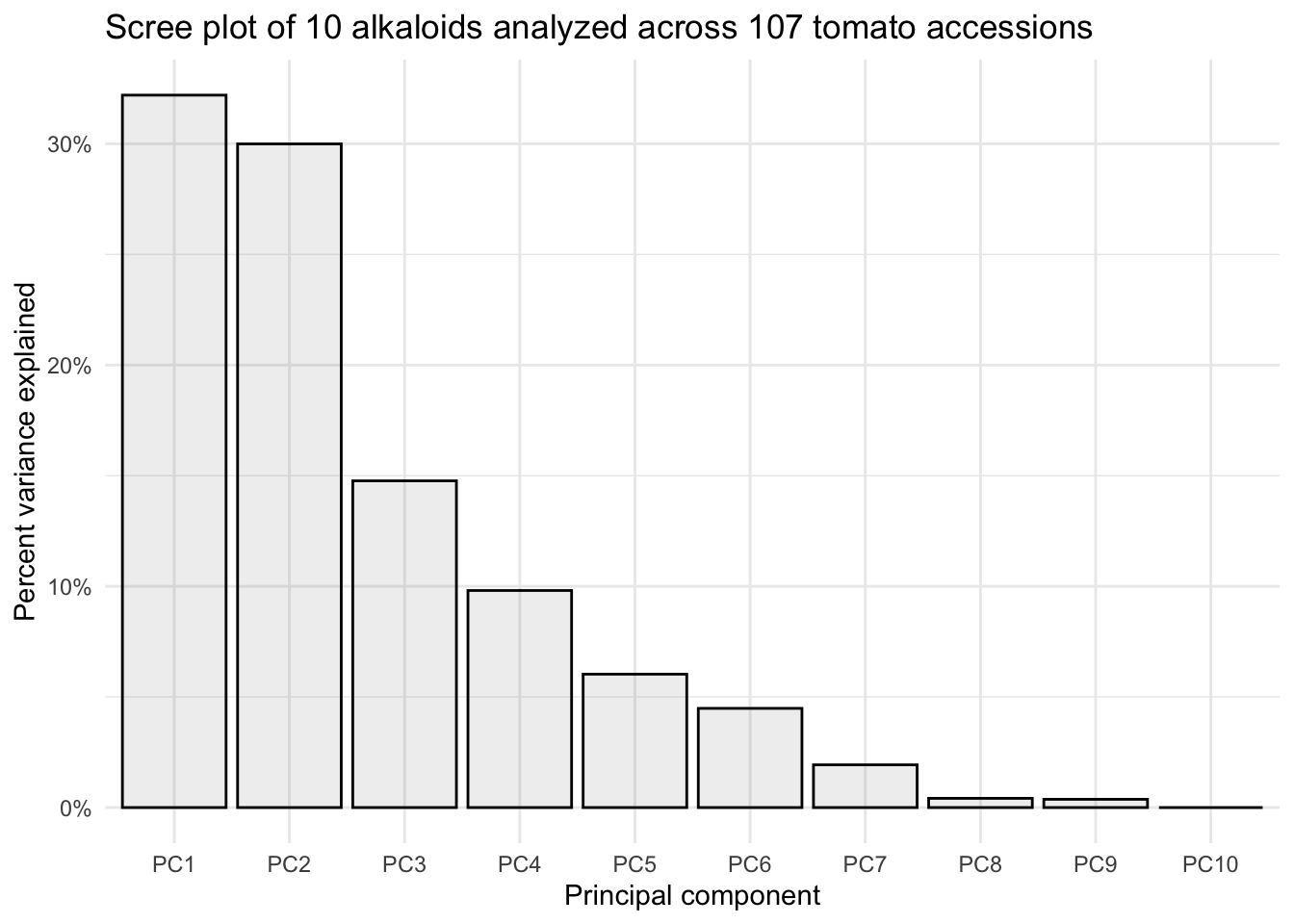 Principal Components Analysis – 💻🧰📊🥳