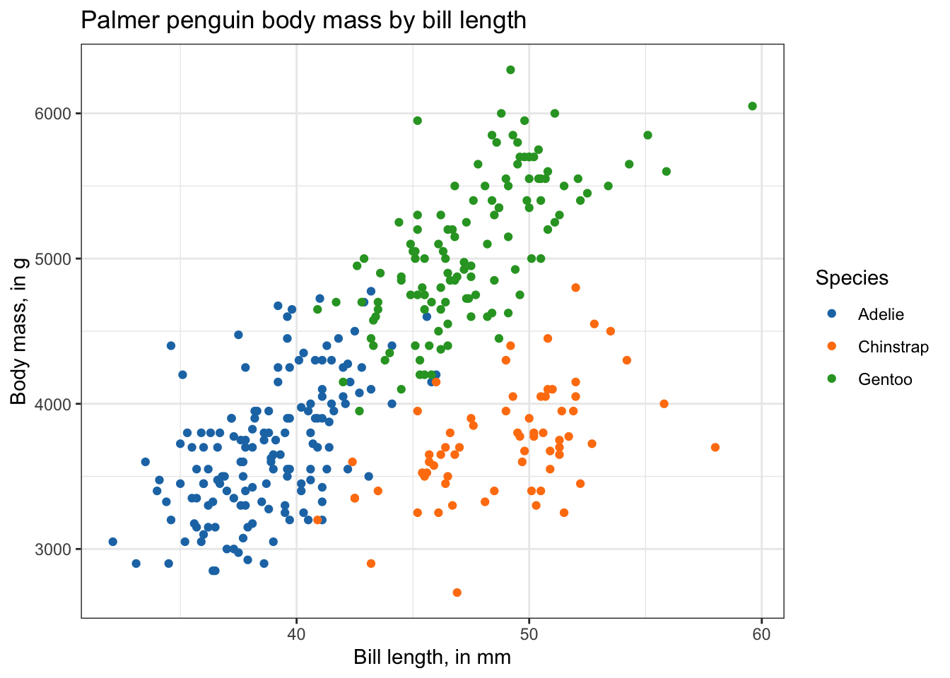 Palmer pengui body mass by bill lenght