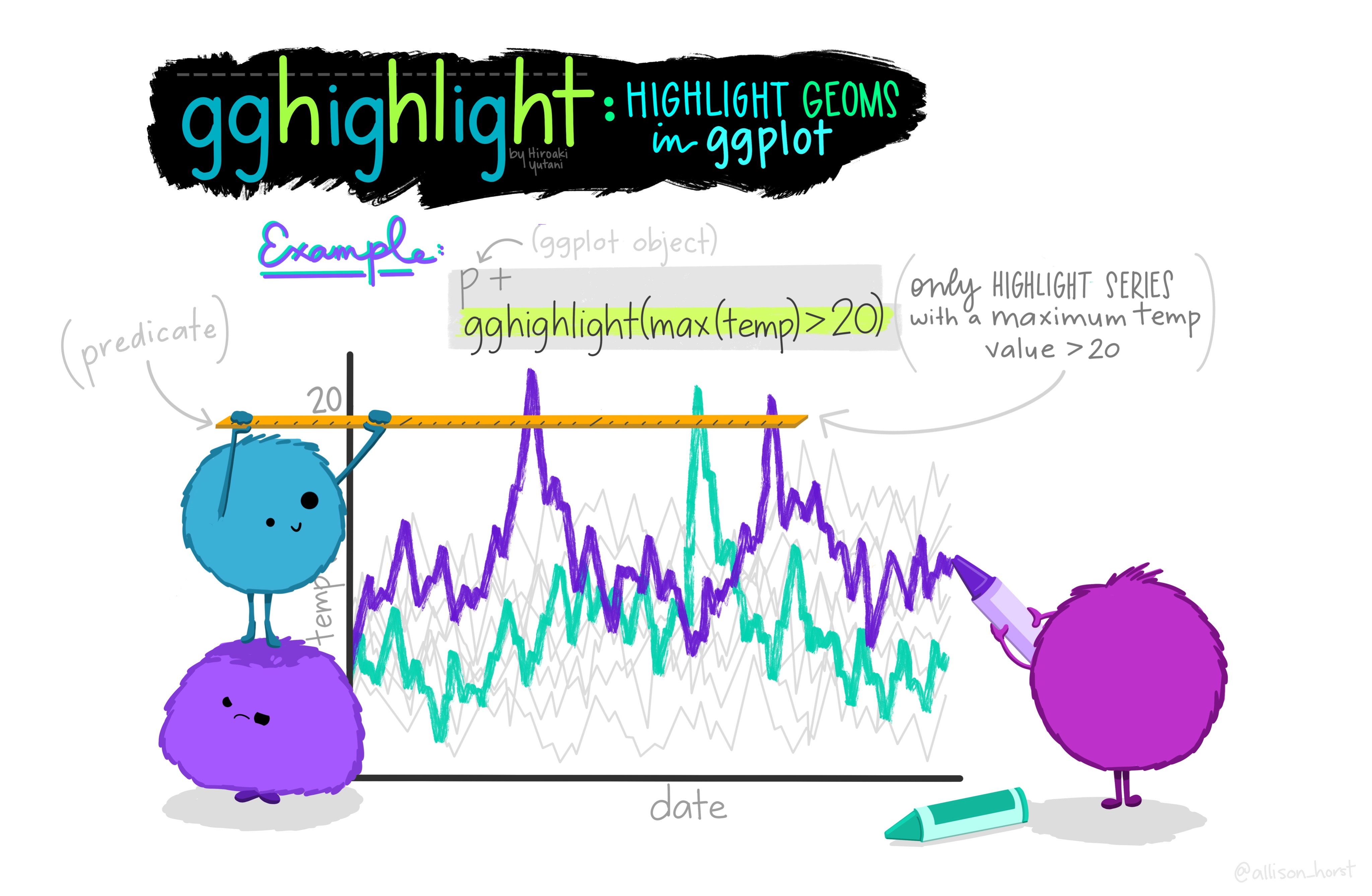 A cartoon of 3 fuzzy monsters making a ggplot. Titled gghighlight: highlight geoms in ggplot, and shows an example of a line plot with many grey lines in the background, and a purple and blue line highlighted in color allowing the viewer to see the series that have a max temp value over 20.